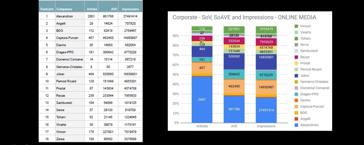 Alexandrion Group, lider în comunicarea pe canalele media online