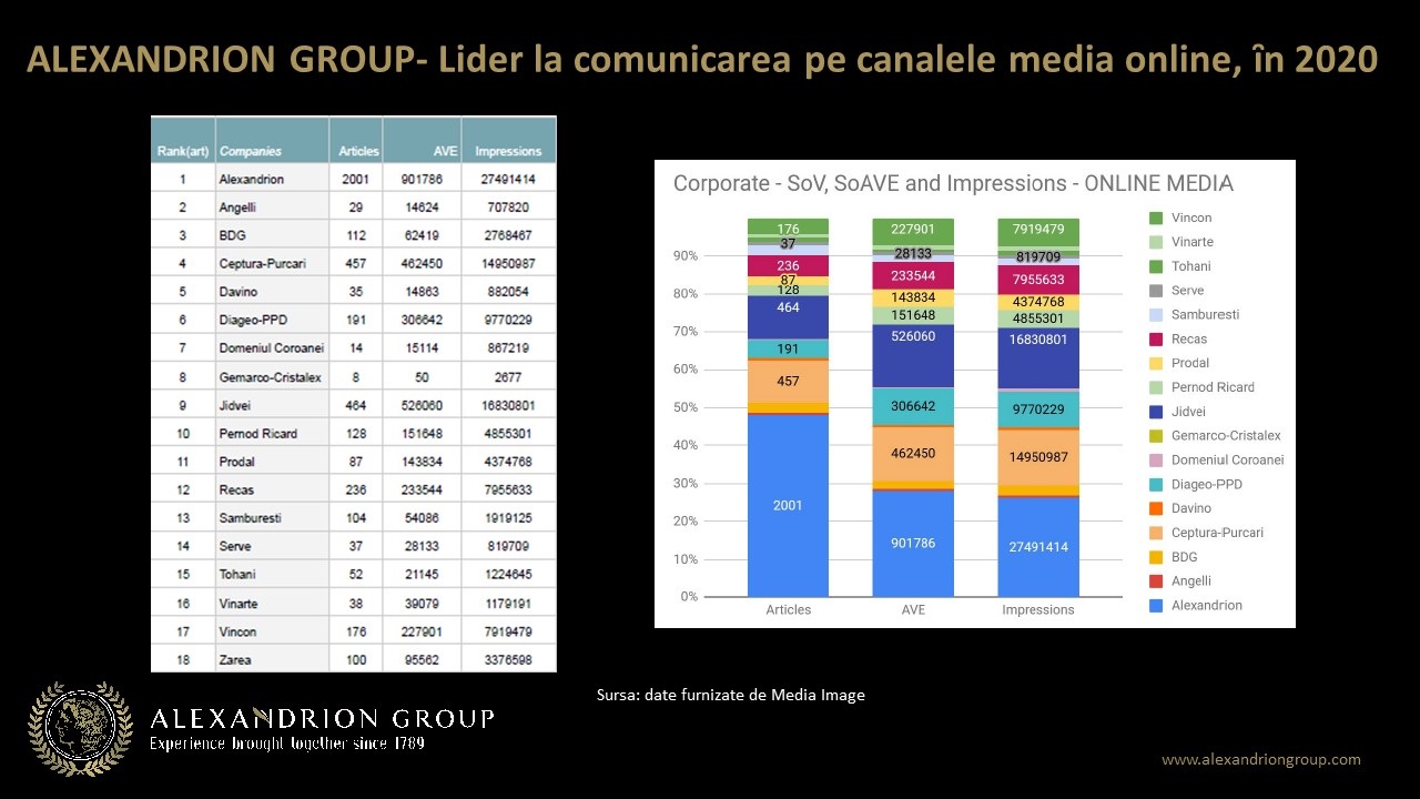 Alexandrion Group, lider în comunicarea pe canalele media online