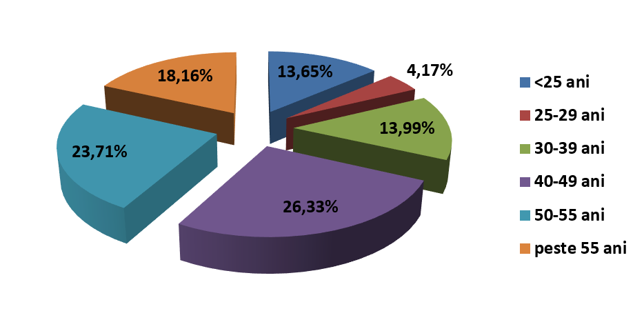 Rata somajului inregistrat in evidentele AJOFM Valcea in luna ianuarie 2021