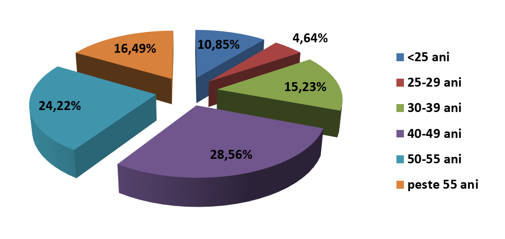 3,75% rata somajului inregistrat in evidentele AJOFM Valcea in februarie 2021